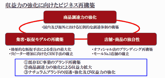 スクロールグループのeコマース事業セグメント重点方針 
