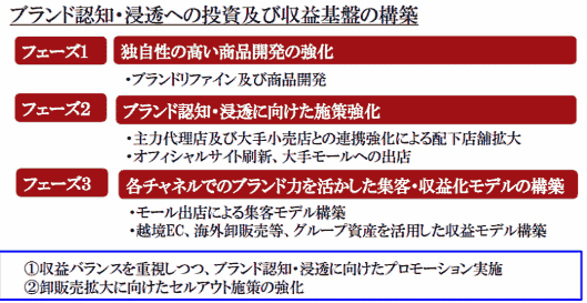 スクロールグループの化粧品・健康食品の事業セグメント重点方針 