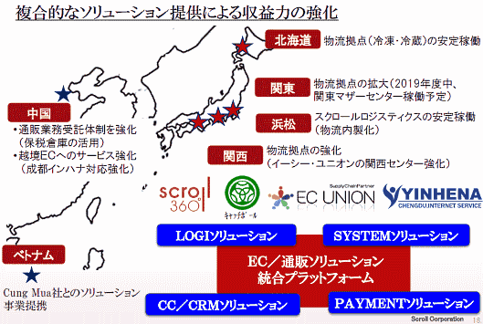 スクロールグループのソリューション事業セグメント重点方針 