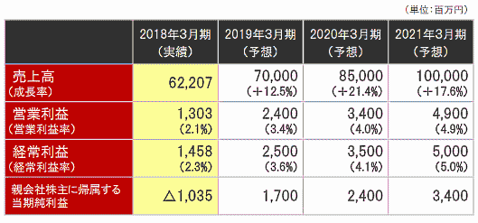 スクロールグループの2019年3月期～2021年3月期 中期経営計画 3か年目標 