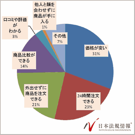 ネットショッピングを利用するメリット（日本法規情報が調査）
