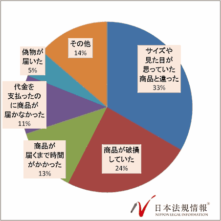 ネットショッピングで遭遇したトラブル（日本法規情報の調査）