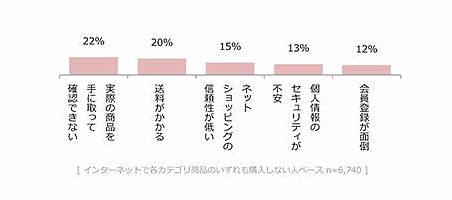 インターネットで商品を購入しない理由（クロス・マーケティング調査）
