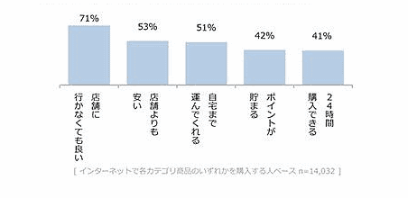 インターネットで商品を購入する理由（クロス・マーケティング調査）