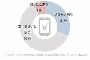 ECでの購入頻度（クロス・マーケティング調査）