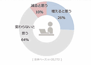 今後のEC購入頻度（クロス・マーケティング調査）