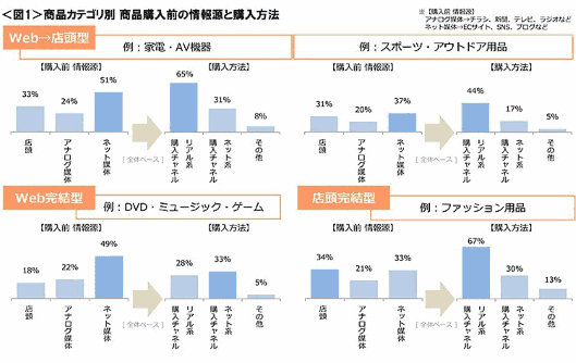 「商品を購入する前の情報源」と「購入方法」について（クロス・マーケティング調査）