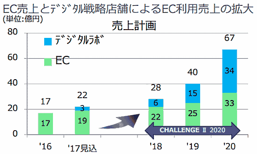 青山商事の売上拡大計画