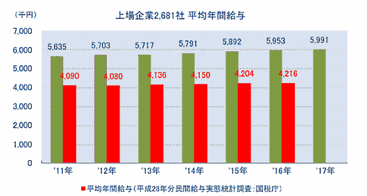 東京商工リサーチが公表した「2017年決算『上場2,681社の平均年間給与』調査」