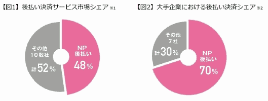 ネットプロテクションズの「NP後払い」2017年度（2017年４月１日～2018年３月31日）における実績