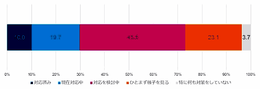 「EU一般データ保護規則（GDPR）」対応状況