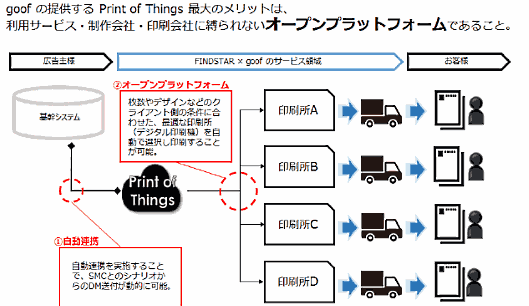 ファインドスターと、デジタル印刷テクノロジーを活用したプロダクションワークフロー構築を支援するグーフが共同開発した「Re;p（リップ）」