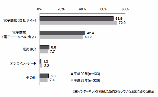 総務省の「平成29年通信利用動向調査」：企業のインターネット販売モデル