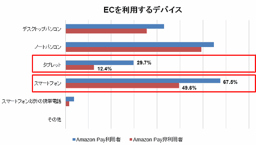 アマゾンジャパンによる「Amazon Pay」の消費者調査
