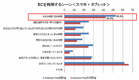 アマゾンジャパンによる「Amazon Pay」の消費者調査