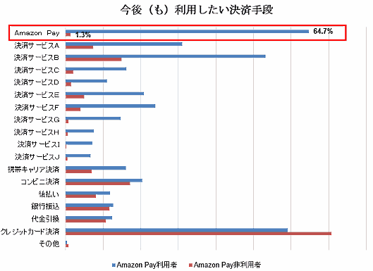 アマゾンジャパンによる「Amazon Pay」の消費者調査
