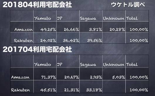 アマゾンと楽天の宅配会社利用率の変化