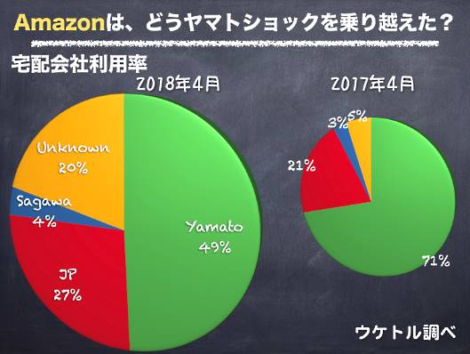 アマゾンの宅配会社利用率の変化