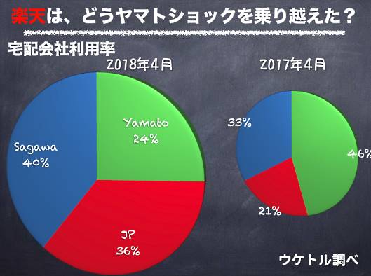 楽天の宅配会社利用率の変化