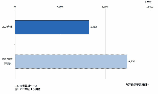 矢野経済研究所は2016年度の物販分野における国内CtoC（個人間取引）市場規模は6568億円との調査結果を公表