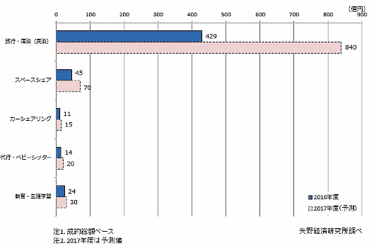 旅行や宿泊（民泊）、スペースシェアといったサービス分野のCtoC市場規模（成約金額ベース）は、2016年度時点で「旅行・宿泊（民泊）」が429億円、「スペースシェア」は45億円、「教育・生涯学習」は24億円、「家事代行・ベビーシッター」は14億円、「カーシェアリング」は11億円