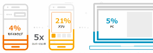 アプリは高いコンバージョン率という（クリテオ調査）