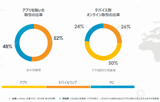 アジア太平洋地域でも、現在オンライン取引の76%をモバイルが占めており、アプリ内売上が圧倒的（クリテオ調査）