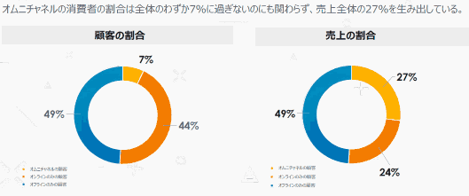 生涯価値が最も高いのはオムニチャネルの消費者（クリテオ調査）