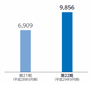 MTGの2017年9月期における「ダイレクトマーケティング事業」の売上高は、前期比42.6%増の98億5600万円
