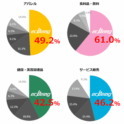 2017年度のECサイト構築ソリューション市場（カテゴリ別）