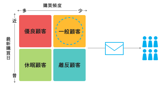 購入頻度　最新購買日　優良顧客　一般顧客　休眠顧客　離反顧客