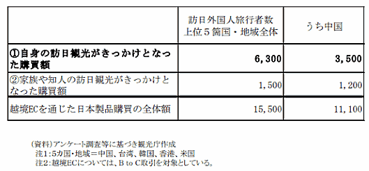 訪日観光をきっかけとした越境ECによる購買規模推計