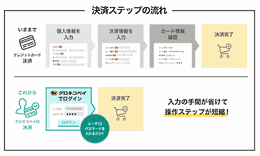 ヤマト運輸とヤマトフィナンシャルは、通販・EC事業者のECサイトにおいて「クロネコメンバーズ」の会員情報で決済ができるようになるID決済サービス「クロネコペイ」の提供をスタート