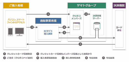 ヤマトグループの「クロネコペイ」を導入した場合の仕組み