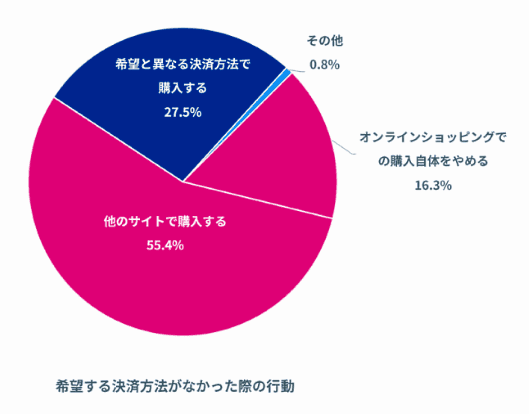 ネット通販利用時の際に希望する決済手段がなかった場合、7割以上のユーザーはそのECサイトを離脱する