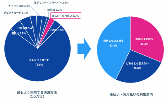 オンラインショッピングで買い物をする際に最もよく利用する決済方法