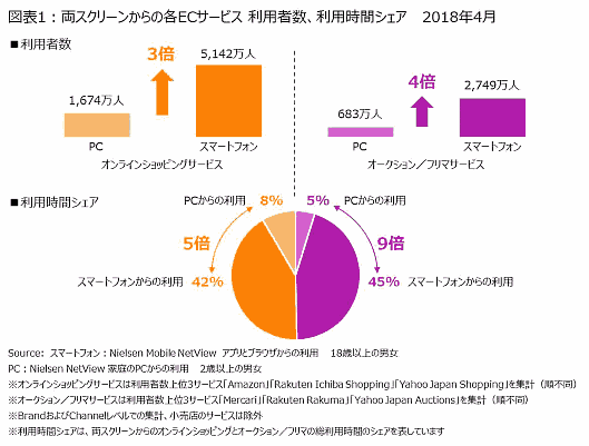 スマホ、PCからの各ECサービスの利用者数、利用時間シェア