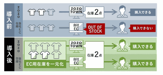 「ebisumart（エビスマート）」を展開するインターファクトリーはファッションECサイト「ZOZOTOWN」のフルフィルメント支援サービス「aratana gateway（アラタナゲートウェイ）」との接続を開始