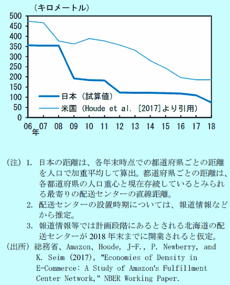 Amazon配送センター（FC）から の平均輸送距離の日米比較