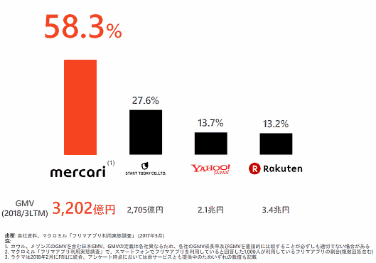 主要なECマーケットプレイスの流通総額（GMV）