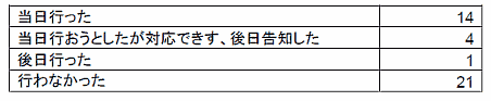 サイト内での被害状況告知について（一般社団法人イーコマース事業協会の調査）
