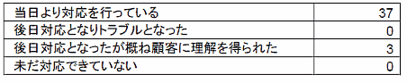 顧客対応について（一般社団法人イーコマース事業協会の調査）