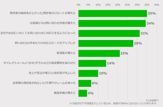 LINE@の「1：1」機能に関して感じた効果の内容（複数回答）