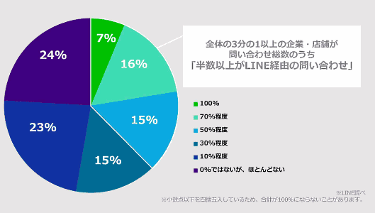 問い合わせ総数に占める「1：1トーク」の割合