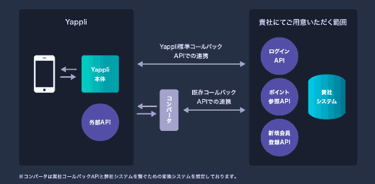 「Yappli」のポイント連携APIとプッシュAPIを公開