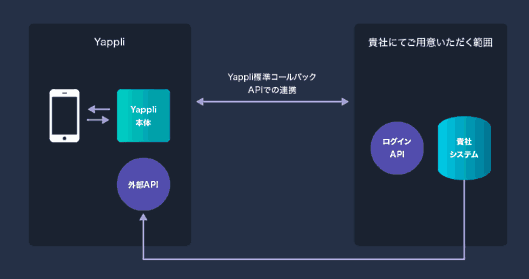 「Yappli」のポイント連携APIとプッシュAPIを公開