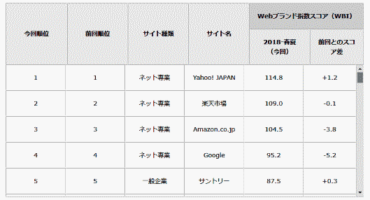 Webブランド指数 総合ランキング