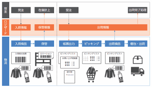主力製品「ロジザード ZERO」の概念図