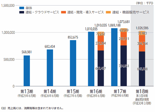 ロジザードの売上高推移