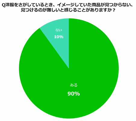LINEが約500人のスマホユーザーに行った調査